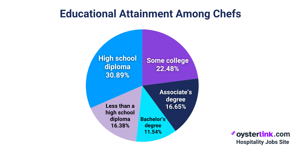 chef education level statistics